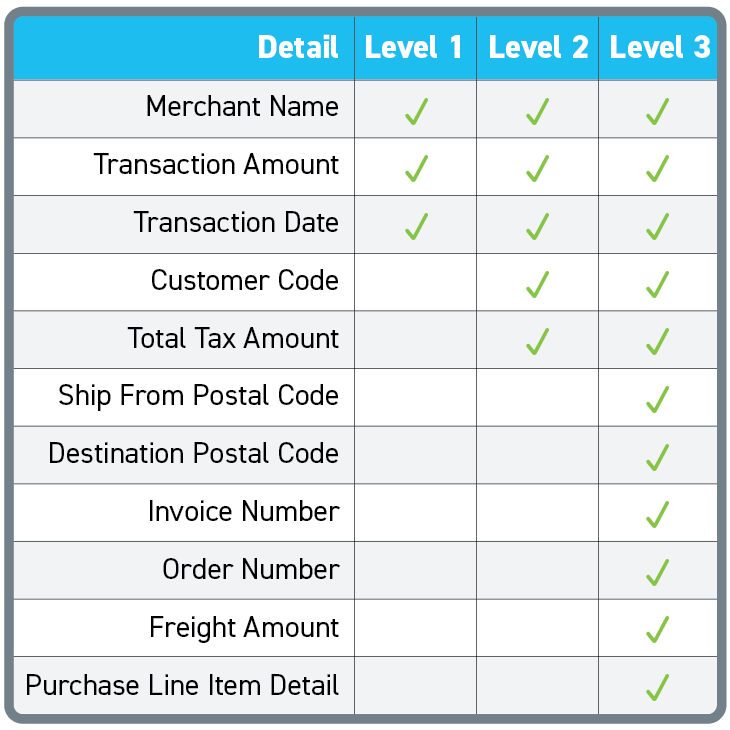 Integrated Acumatica Payments Saves You Money with Level 3 Processing